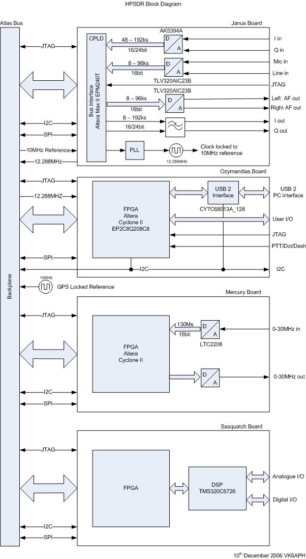 HPSDR Block 10 Dec 2006.jpg