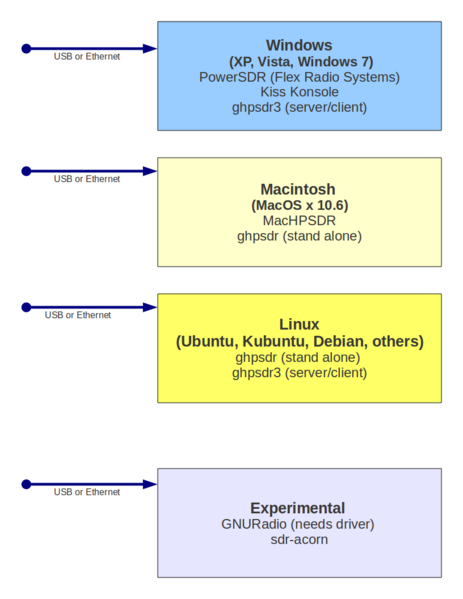 File:HPSDR block computer.png