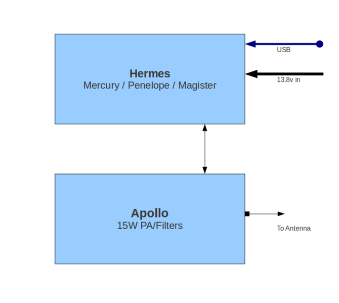 File:HPSDR hermes.png