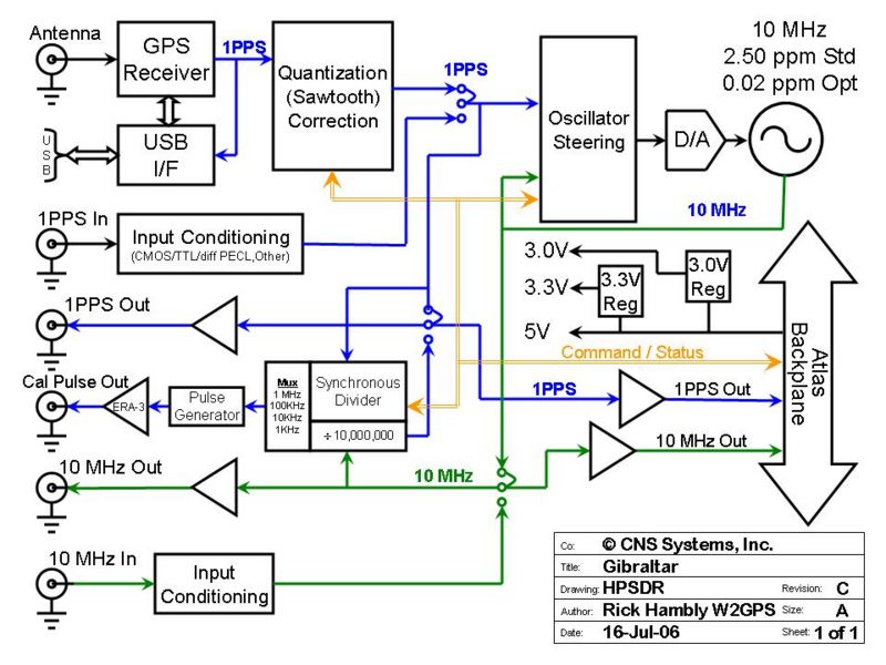 File:GibralterBlockDiagram.jpg