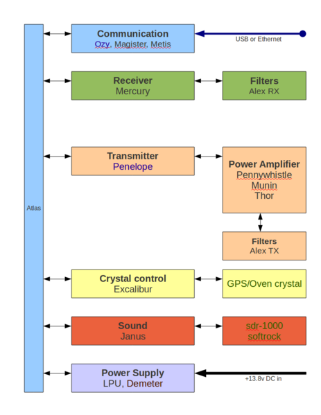 File:HPSDR block.png